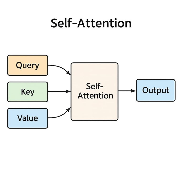 Self-Attention 可視化圖